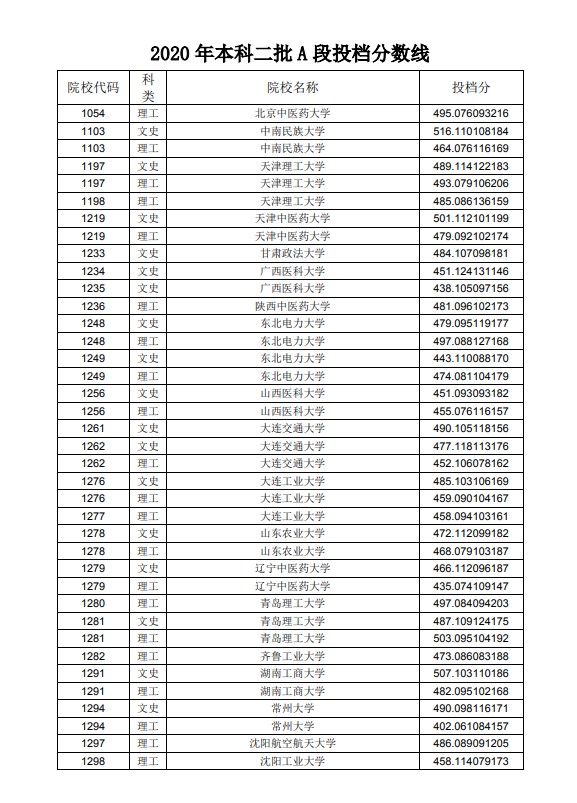 2020黑龙江高考本科二批A段投档分数线及院校代码一览表