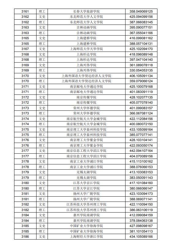 2020黑龙江高考本科二批A段投档分数线及院校代码一览表