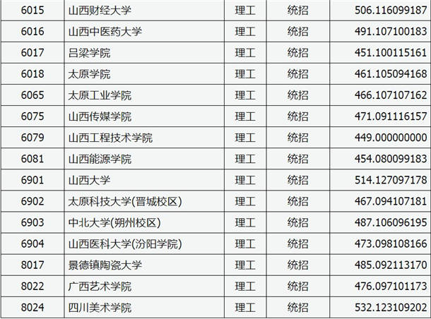 2020山西高考二本A类院校投档分数线及及院校代码一览表