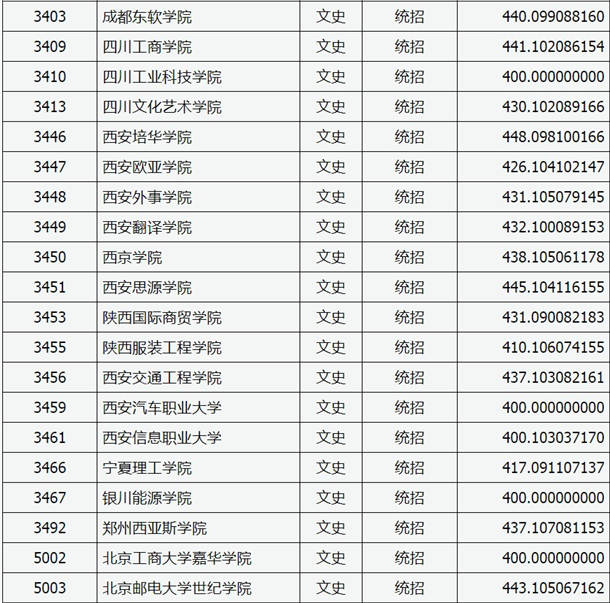 2020山西高考本科二批C类院校投档线及院校代码一览表