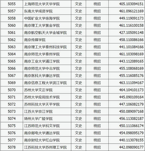 2020山西高考本科二批C类院校投档线及院校代码一览表