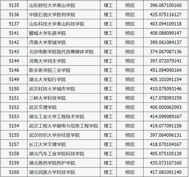 2020山西高考本科二批C类院校投档线及院校代码一览表