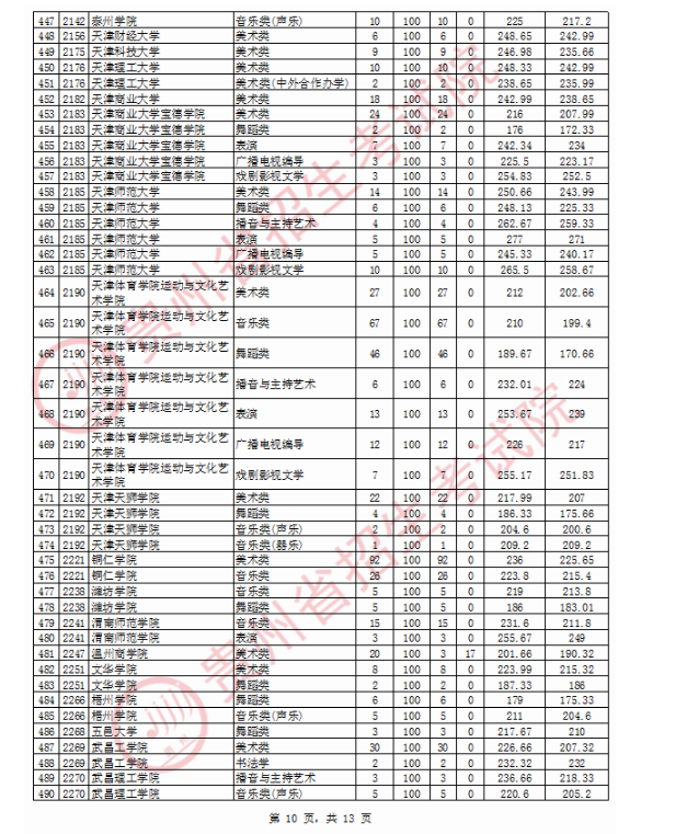 2020贵州高考艺术类本科院校投档分数线及院校代码