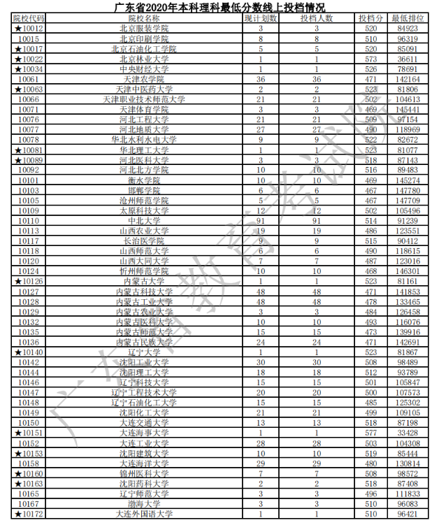 2020广东本科普通批文理类投档分数线及计划数与投档人数一览表