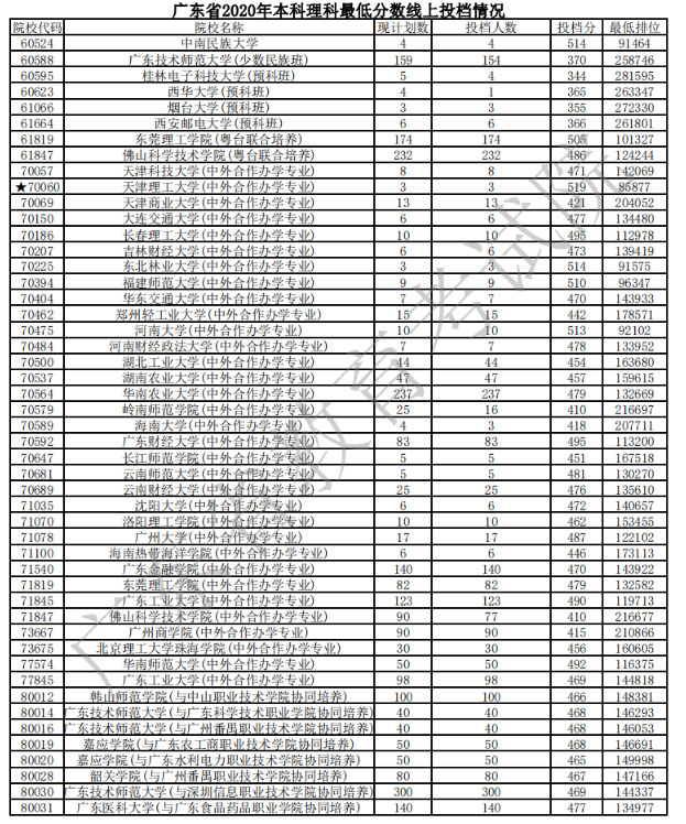 2020广东本科普通批次理科投档分数线及计划数与投档人数一览表