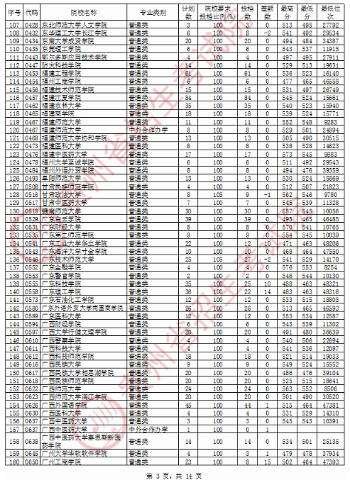 2020贵州二本投档分数线及投档数一览表