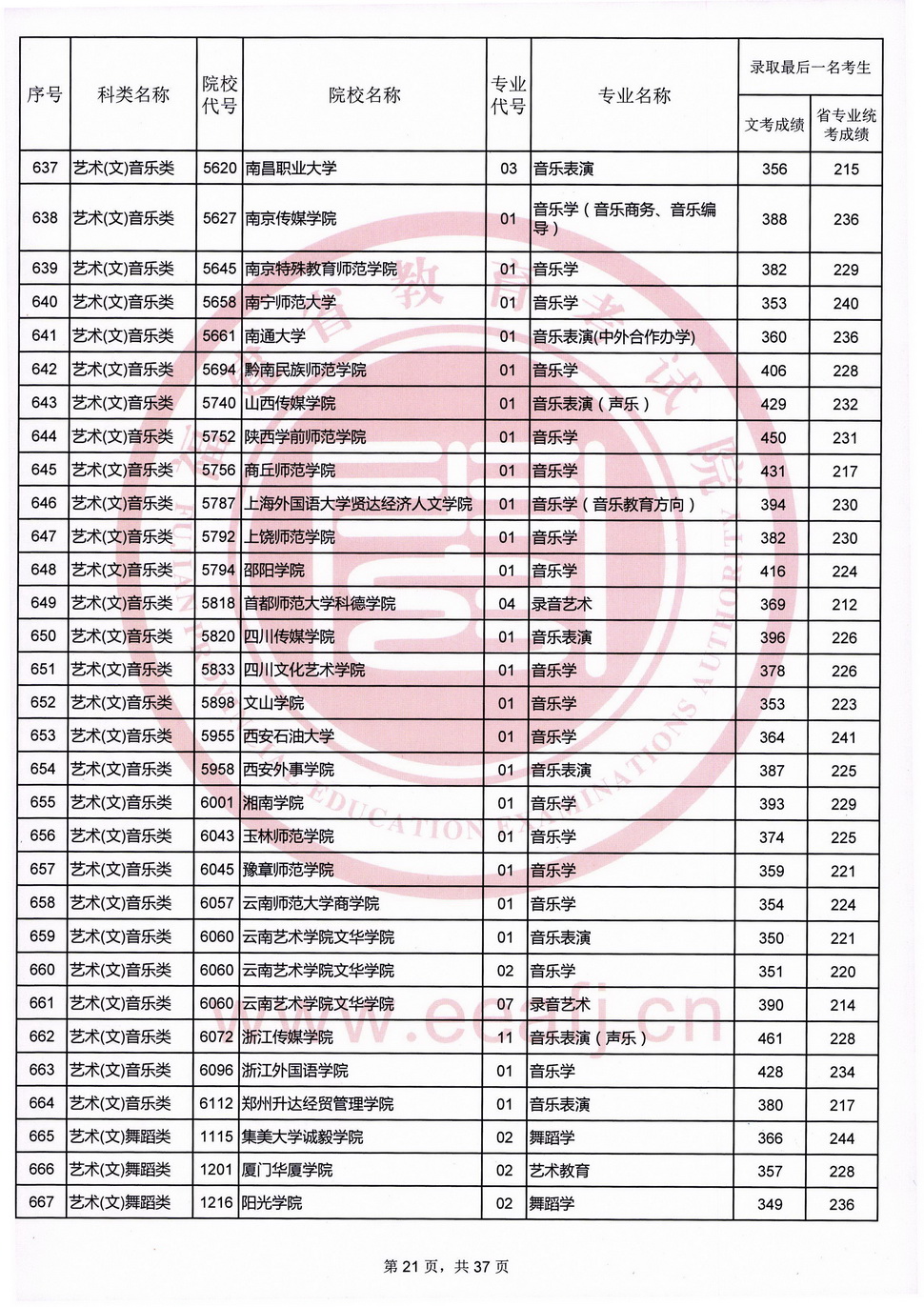 2020福建高考艺术类本科B批录取最低分数线及院校专业代号