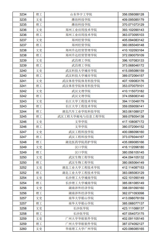 2020黑龙江高考本科二批A段投档分数线及院校代码一览表