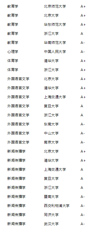 2021年泰晤士高等教育中国学科评级公布