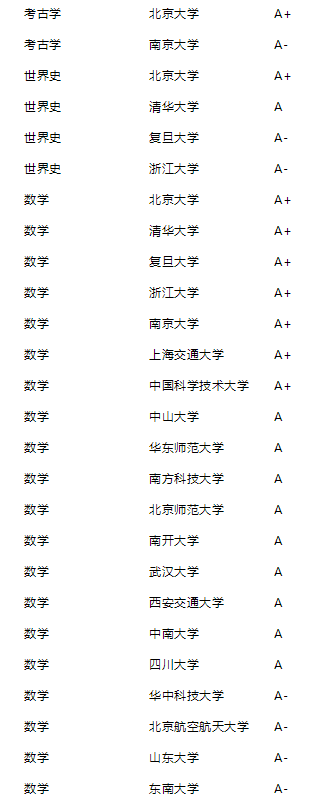 2021年泰晤士高等教育中国学科评级公布