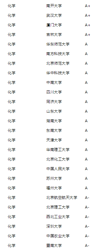 2021年泰晤士高等教育中国学科评级公布