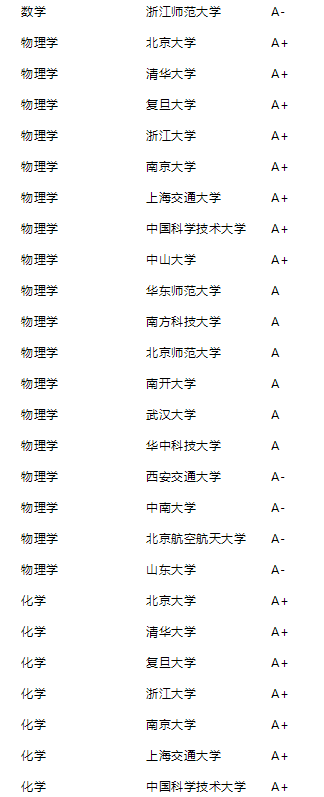 2021年泰晤士高等教育中国学科评级公布