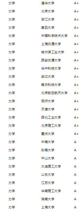 2021年泰晤士高等教育中国学科评级公布