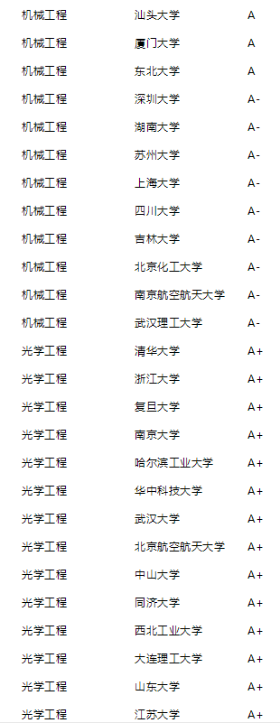 2021年泰晤士高等教育中国学科评级公布