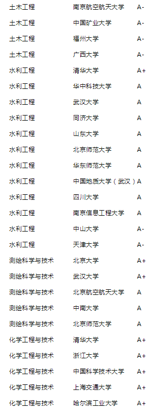 2021年泰晤士高等教育中国学科评级公布