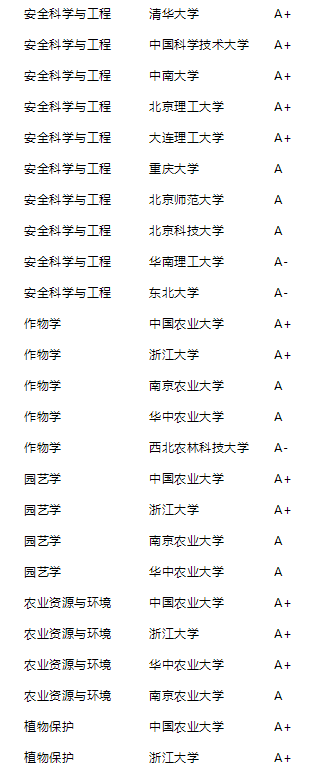 2021年泰晤士高等教育中国学科评级公布