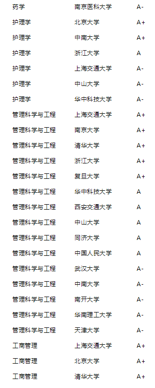 2021年泰晤士高等教育中国学科评级公布