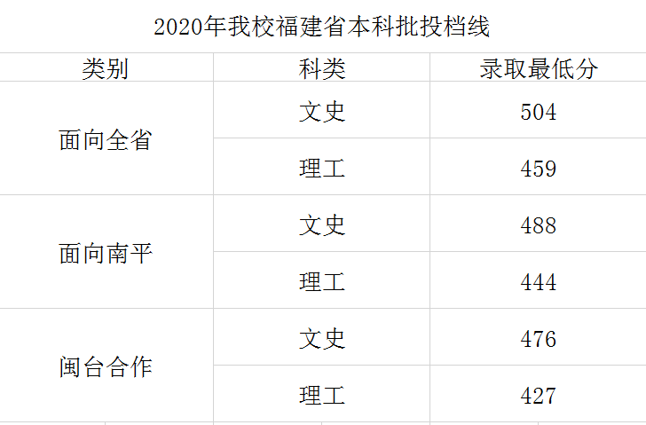 2021年武夷学院录取分数线