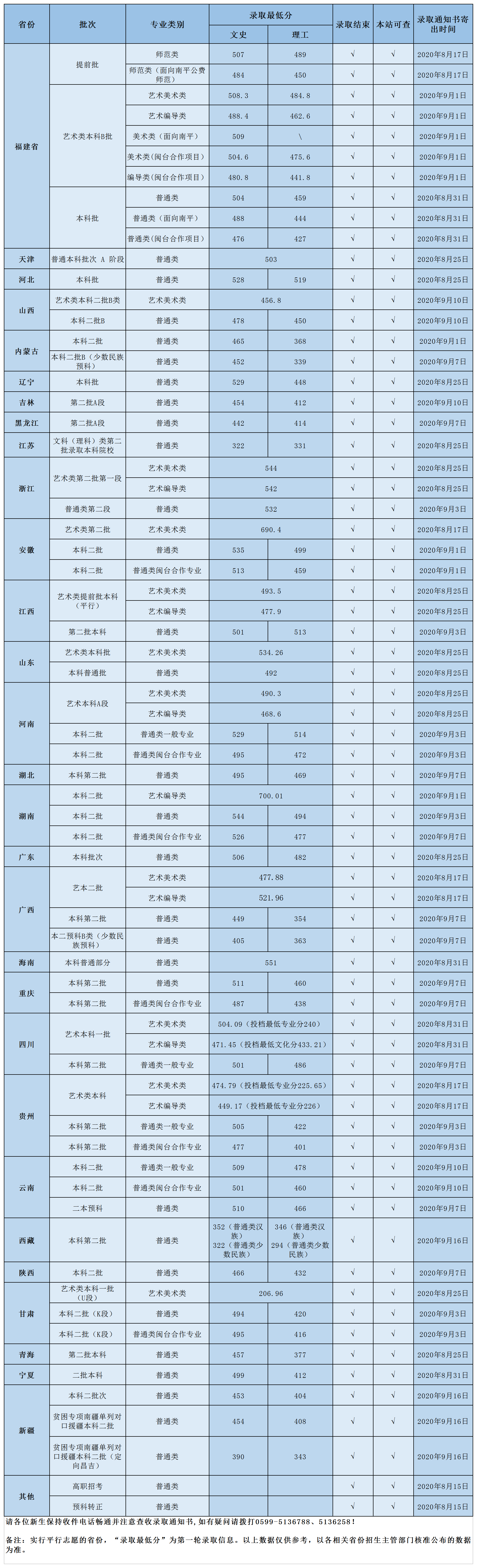 2021年武夷学院录取分数线