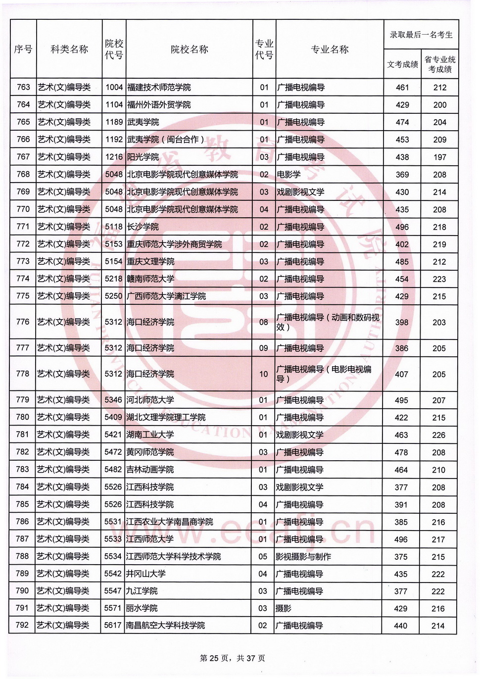 2020福建高考艺术类本科B批录取最低分数线及院校专业代号