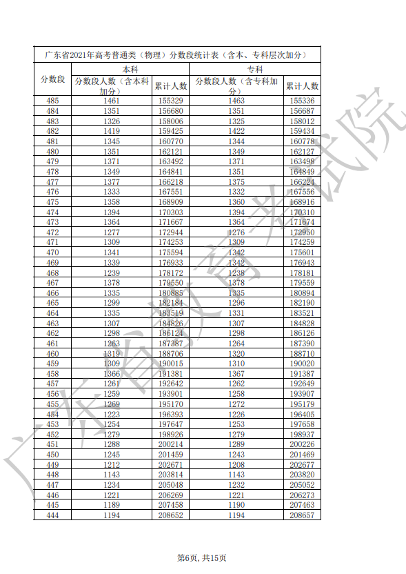 2021年广东省高考普通类（物理）分数段统计表