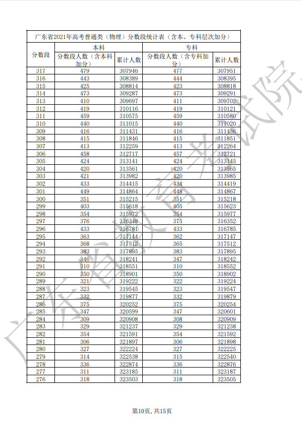 2021年广东省高考普通类（物理）分数段统计表