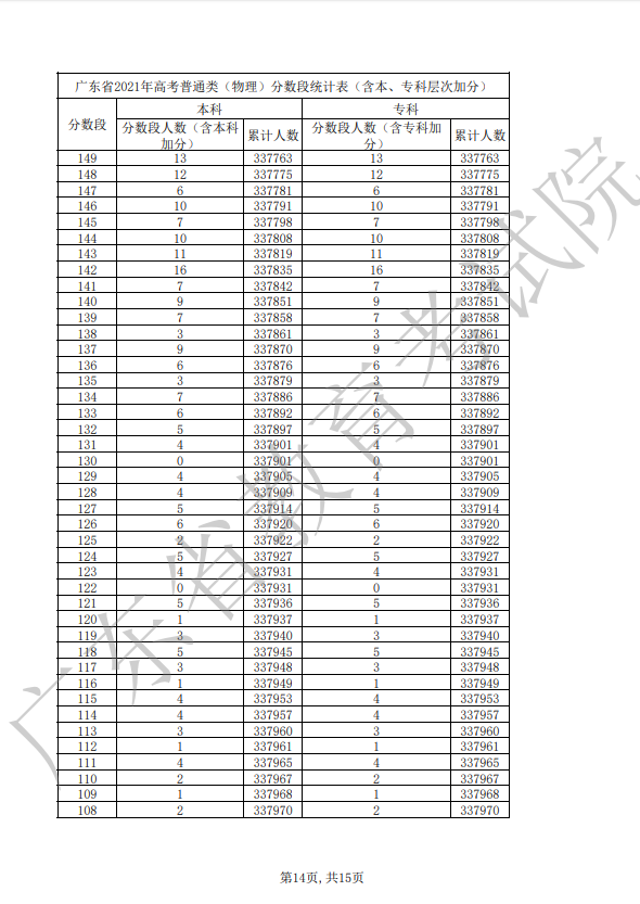 2021年广东省高考普通类（物理）分数段统计表