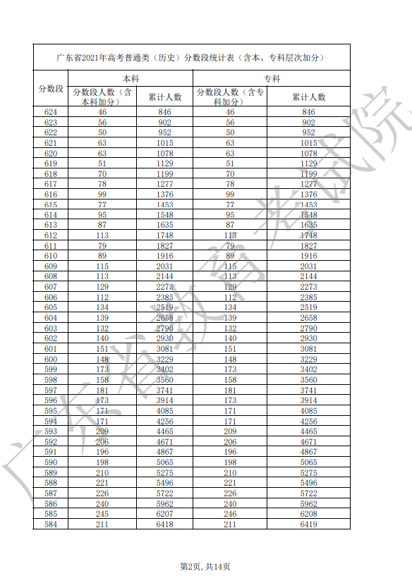 2021年广东省高考普通类（历史）分数段统计表