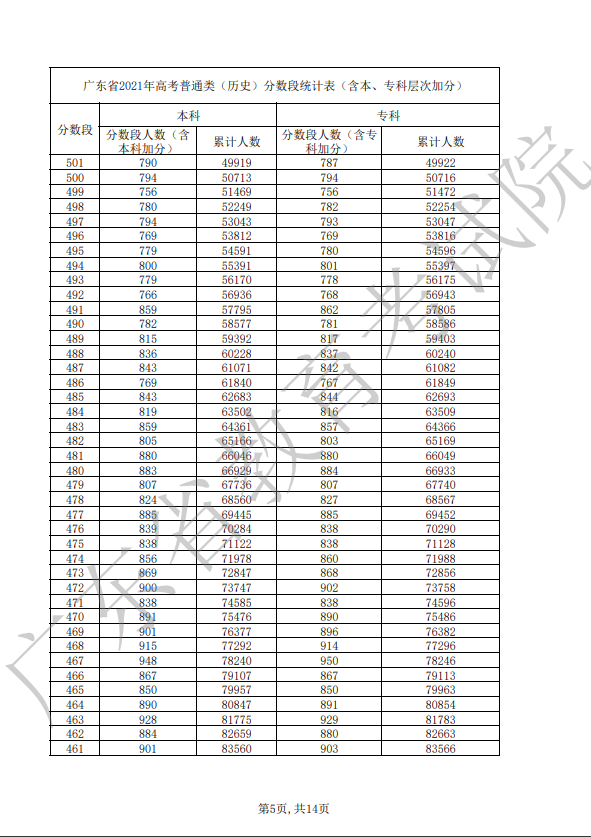 2021年广东省高考普通类（历史）分数段统计表