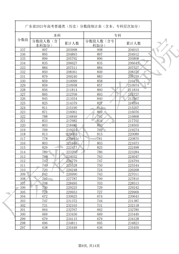 2021年广东省高考普通类（历史）分数段统计表