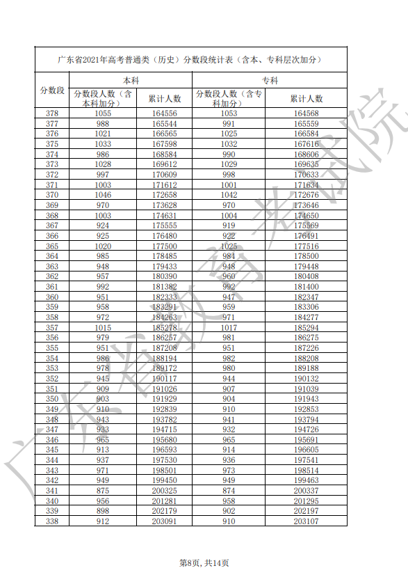 2021年广东省高考普通类（历史）分数段统计表