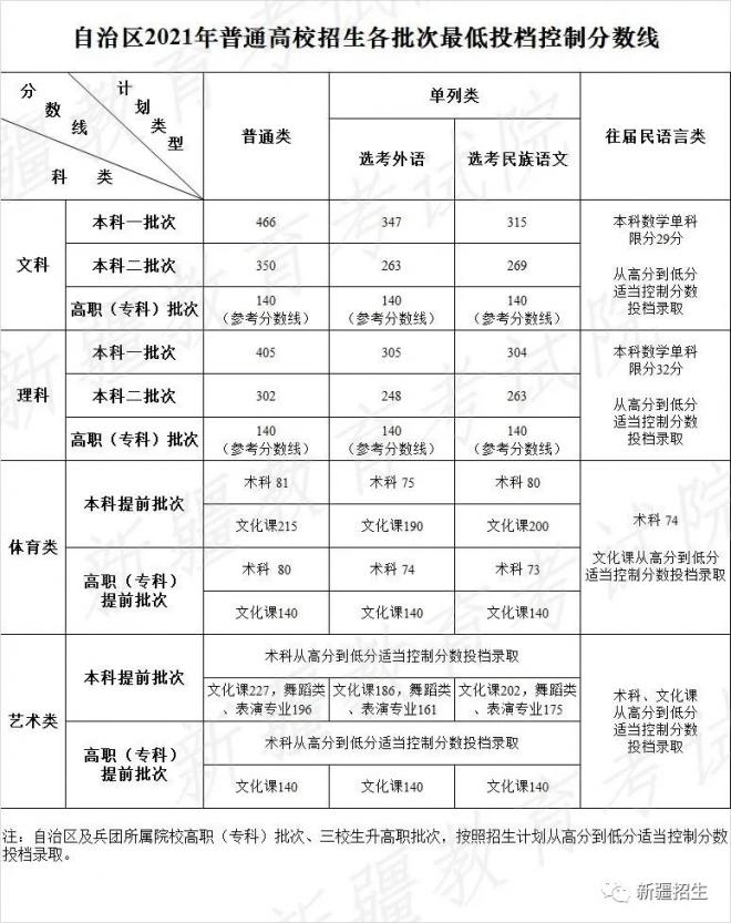 2021年新疆普通高校招生各批次最低投档控制分数线