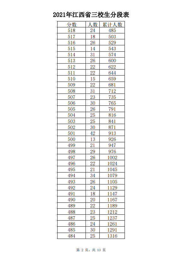 2021年江西省三校生文化成绩分段表