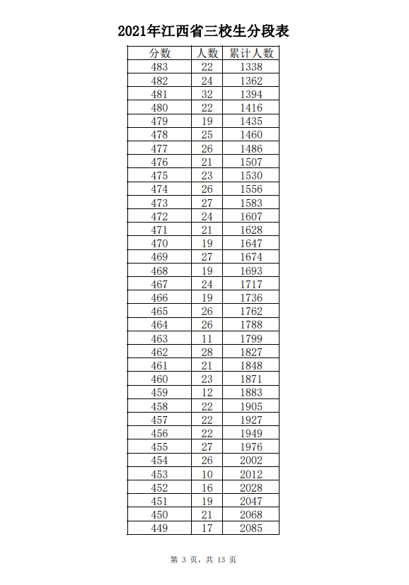 2021年江西省三校生文化成绩分段表
