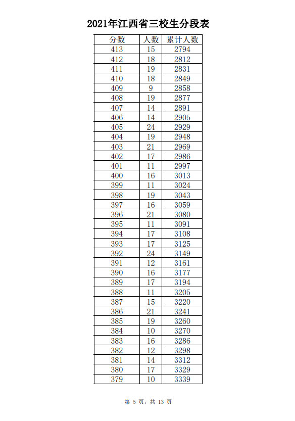 2021年江西省三校生文化成绩分段表