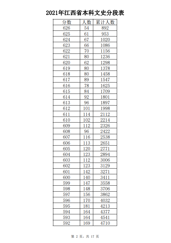 2021年江西高考成绩一分一段表-文史