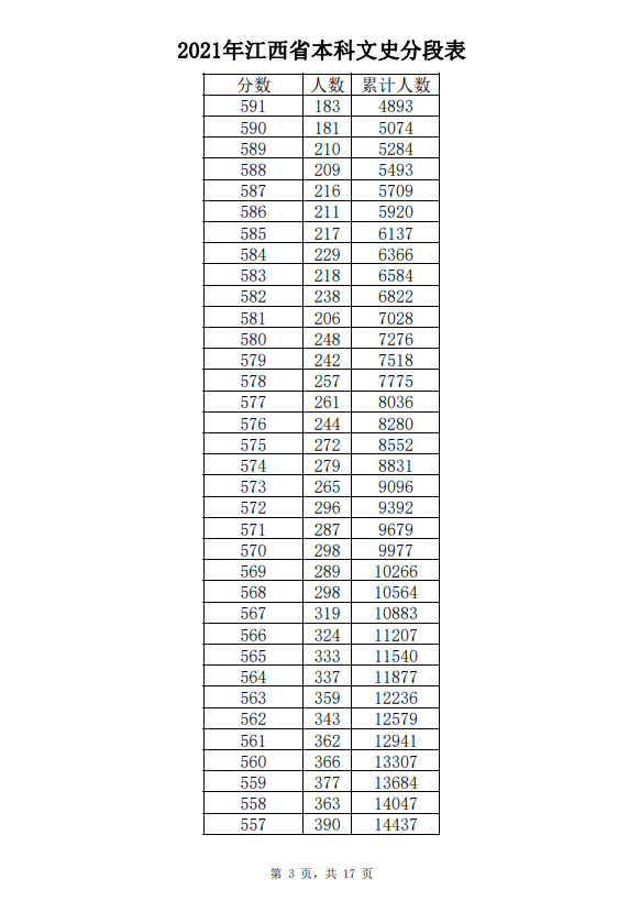 2021年江西高考成绩一分一段表-文史