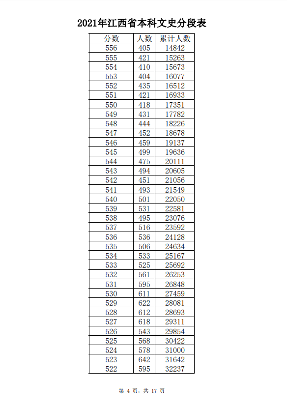 2021年江西高考成绩一分一段表-文史