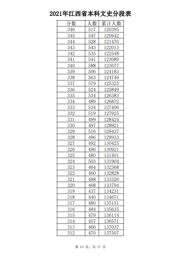 2021年江西高考成绩一分一段表-文史