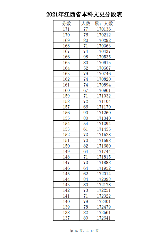 2021年江西高考成绩一分一段表-文史