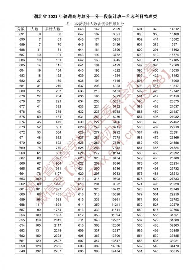 2021年湖北普通高校招生排序成绩一分一段统计表-首选物理