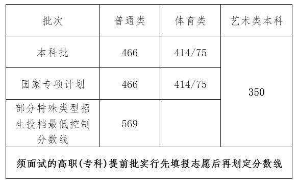 2021海南普通高校招生本科批、部分特殊类型招生等录取最低分数线