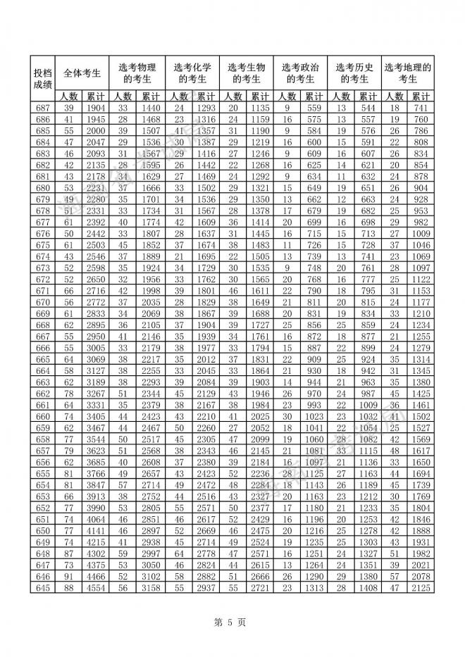 2021海南省普通高考普通类考生成绩分布表