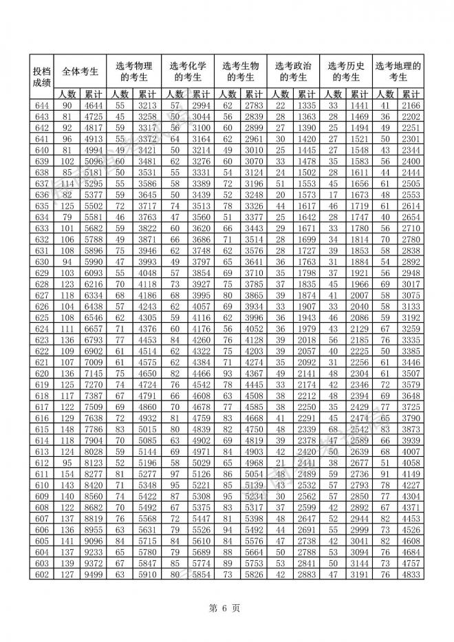 2021海南省普通高考普通类考生成绩分布表