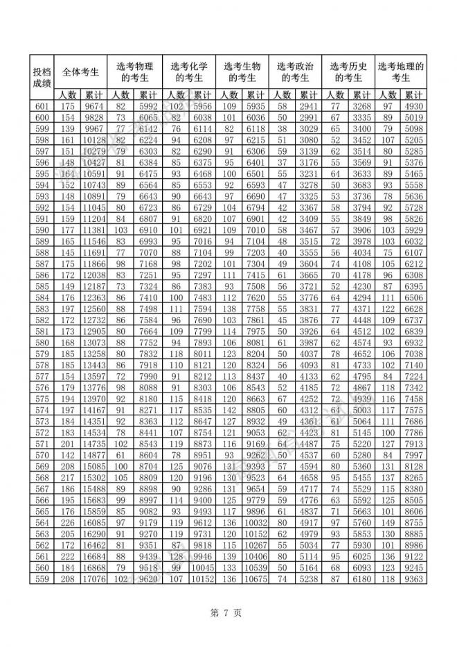 2021海南省普通高考普通类考生成绩分布表