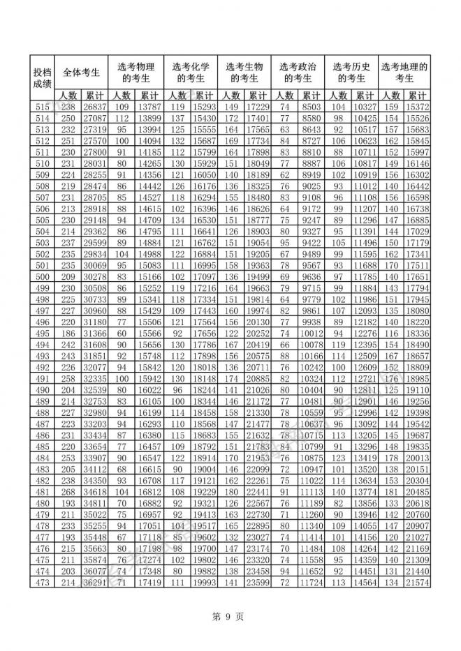 2021海南省普通高考普通类考生成绩分布表