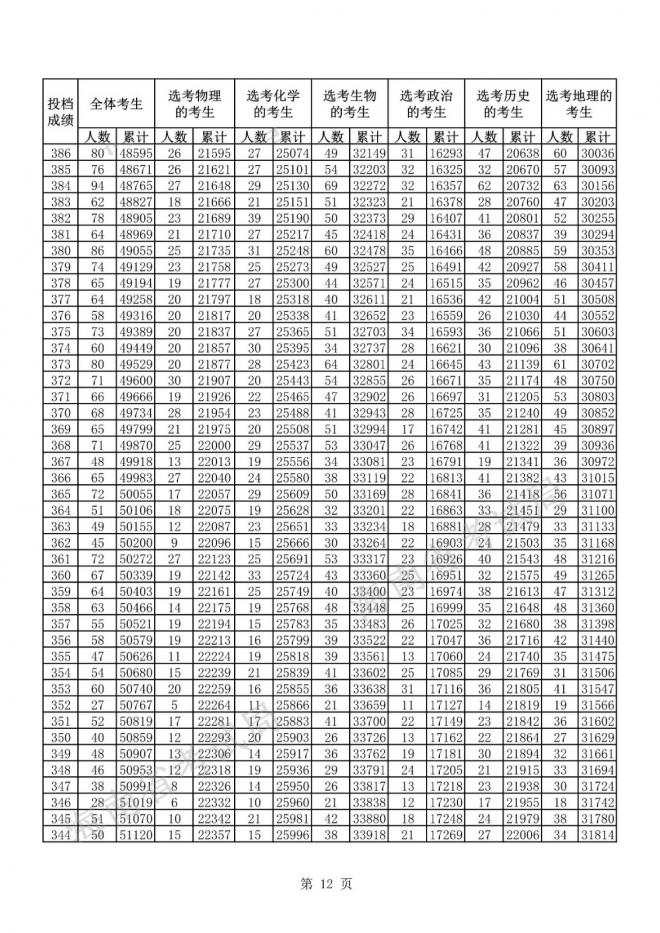 2021海南省普通高考普通类考生成绩分布表