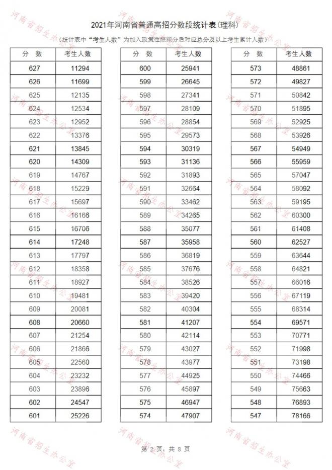 2021年河南省高考成绩一分段表-理科