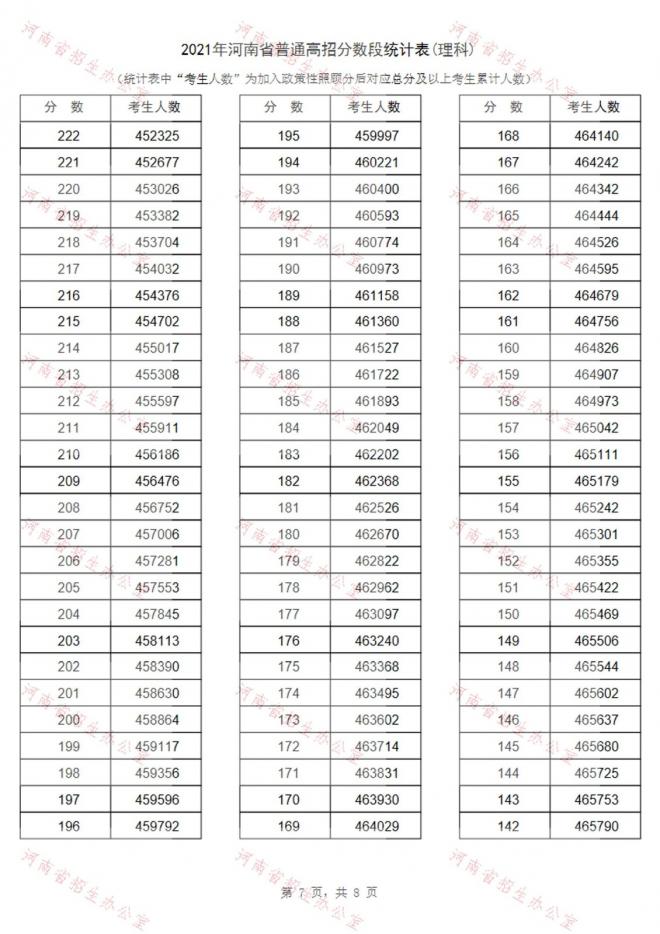 2021年河南省高考成绩一分段表-理科