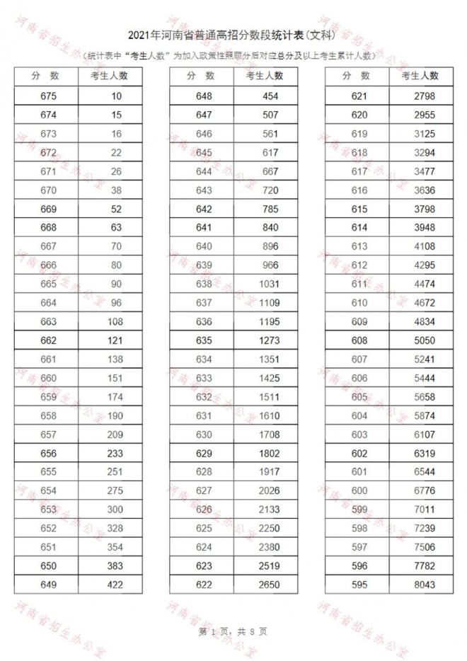 2021年河南省高考成绩一分段表-文科